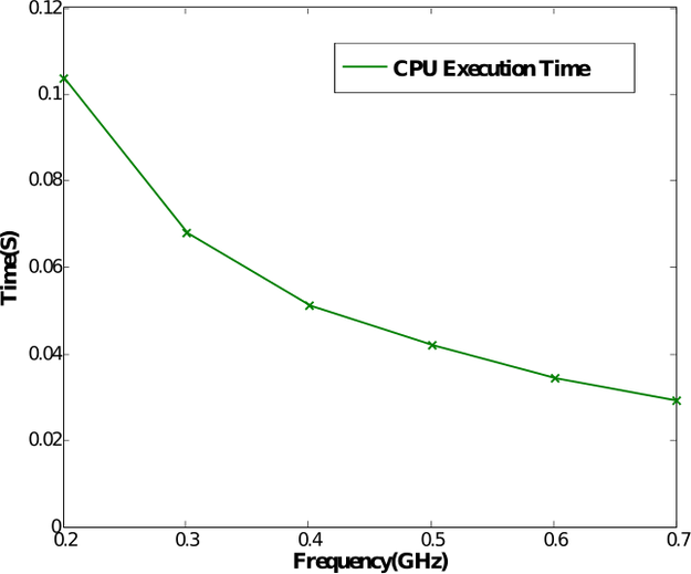 Shows amount of time spend by the CPU to execute the test program[Figure 2].