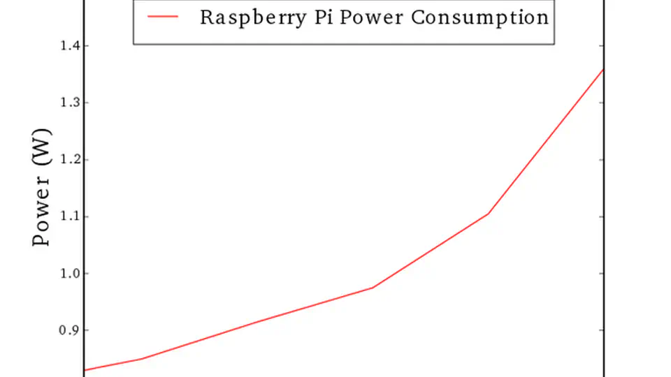 Testing Raspberry Pi DVS