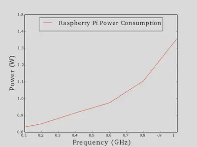 Shows the Raspberry Pi Power consumption according the selected frequency.[Figure 3]