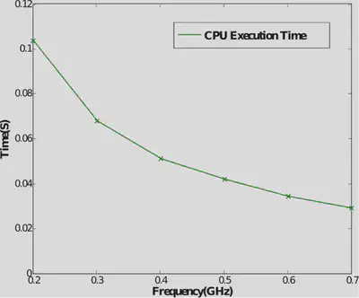 Shows amount of time spend by the CPU to execute the test program[Figure 2].