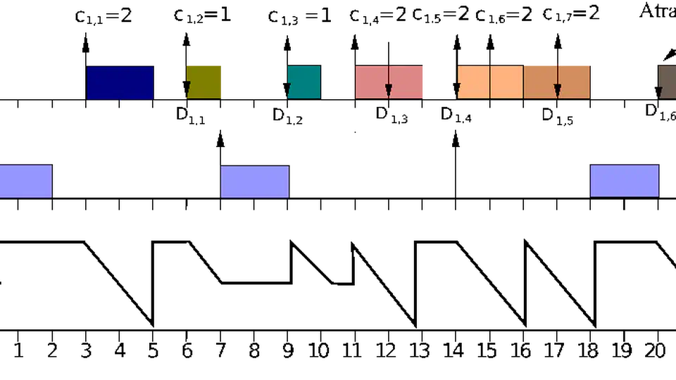 Real Time System Energy-Aware Scheduling