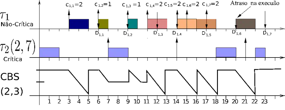 Real Time System Energy-Aware Scheduling