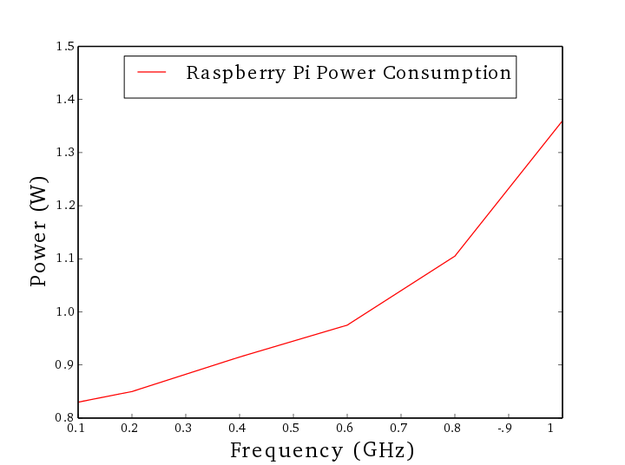 Mostra o consumo de energia do Raspberry Pi de acordo com a frequência selecionada.[Figura 3]